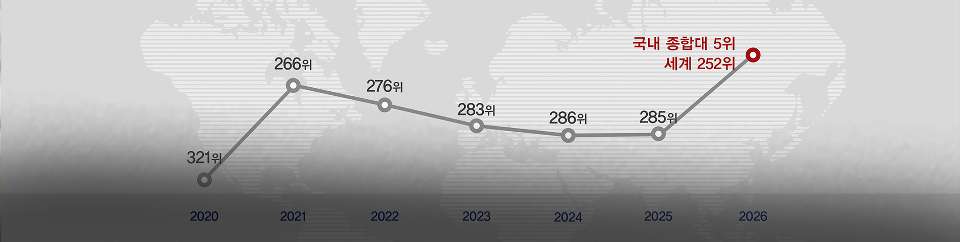 2026 THE 세계대학평가서 세계 252위·국내 종합대학 5위